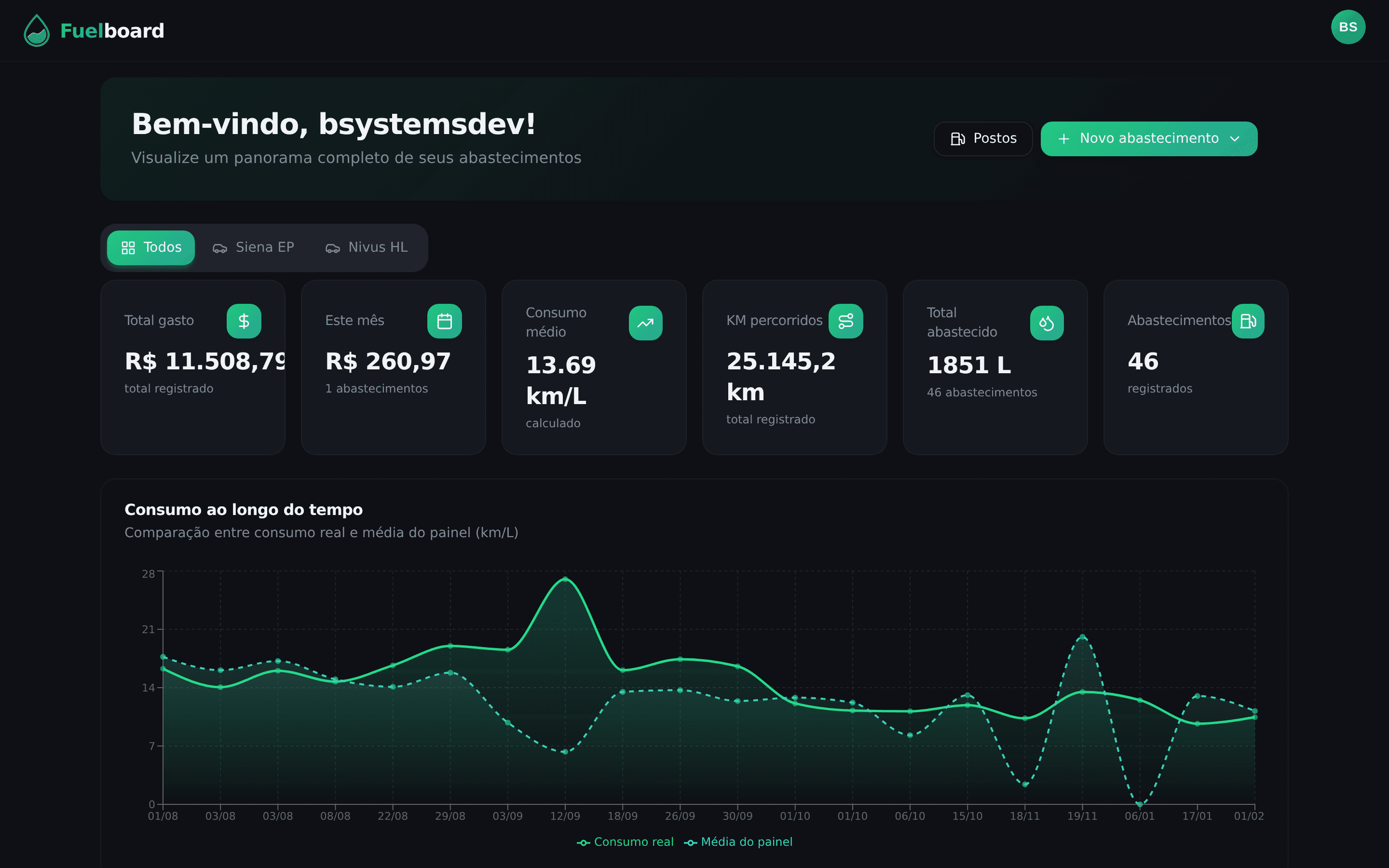 Fuelboard Dashboard - Visão geral com métricas e gráficos