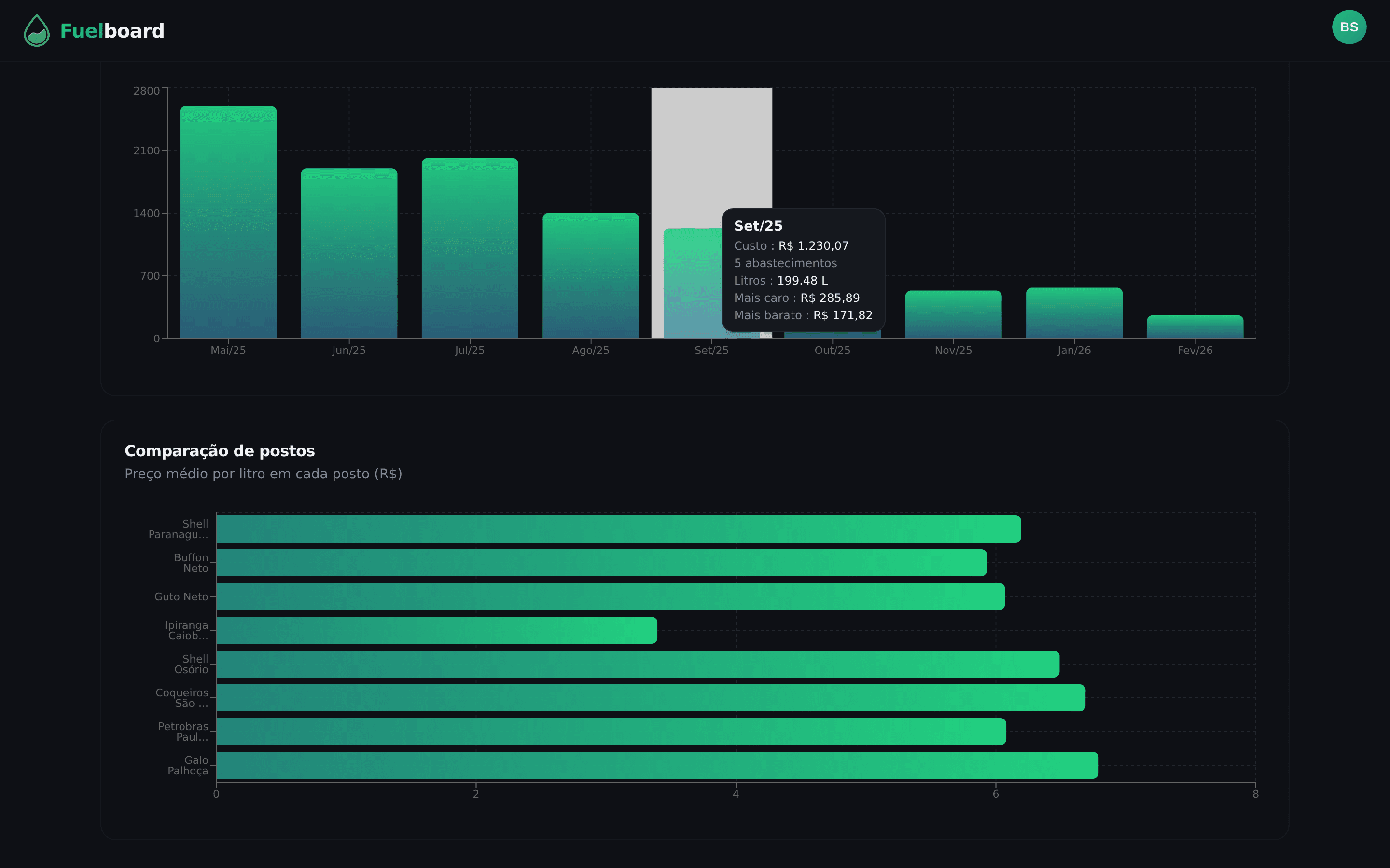 Gastos mensais com tooltip detalhado mostrando custo, litros e preços