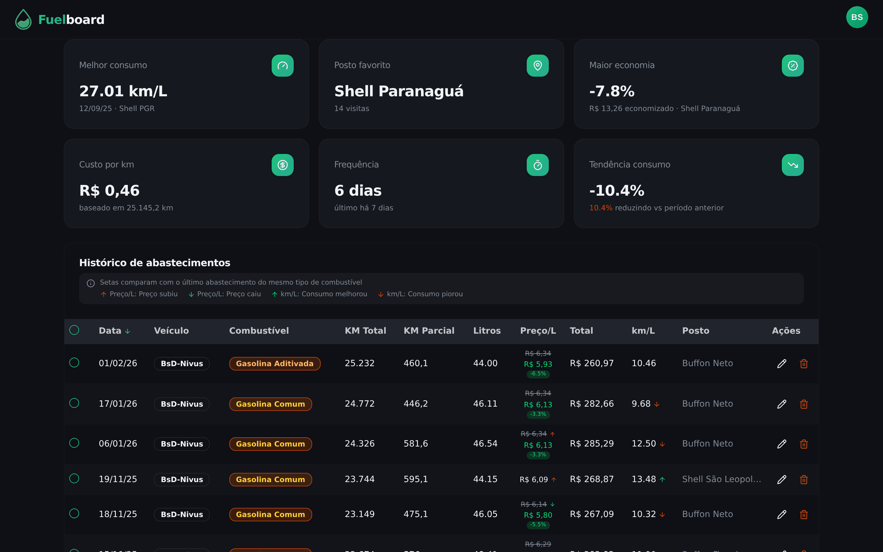 Insights dos abastecimentos com melhor consumo, posto favorito, economia e tendência