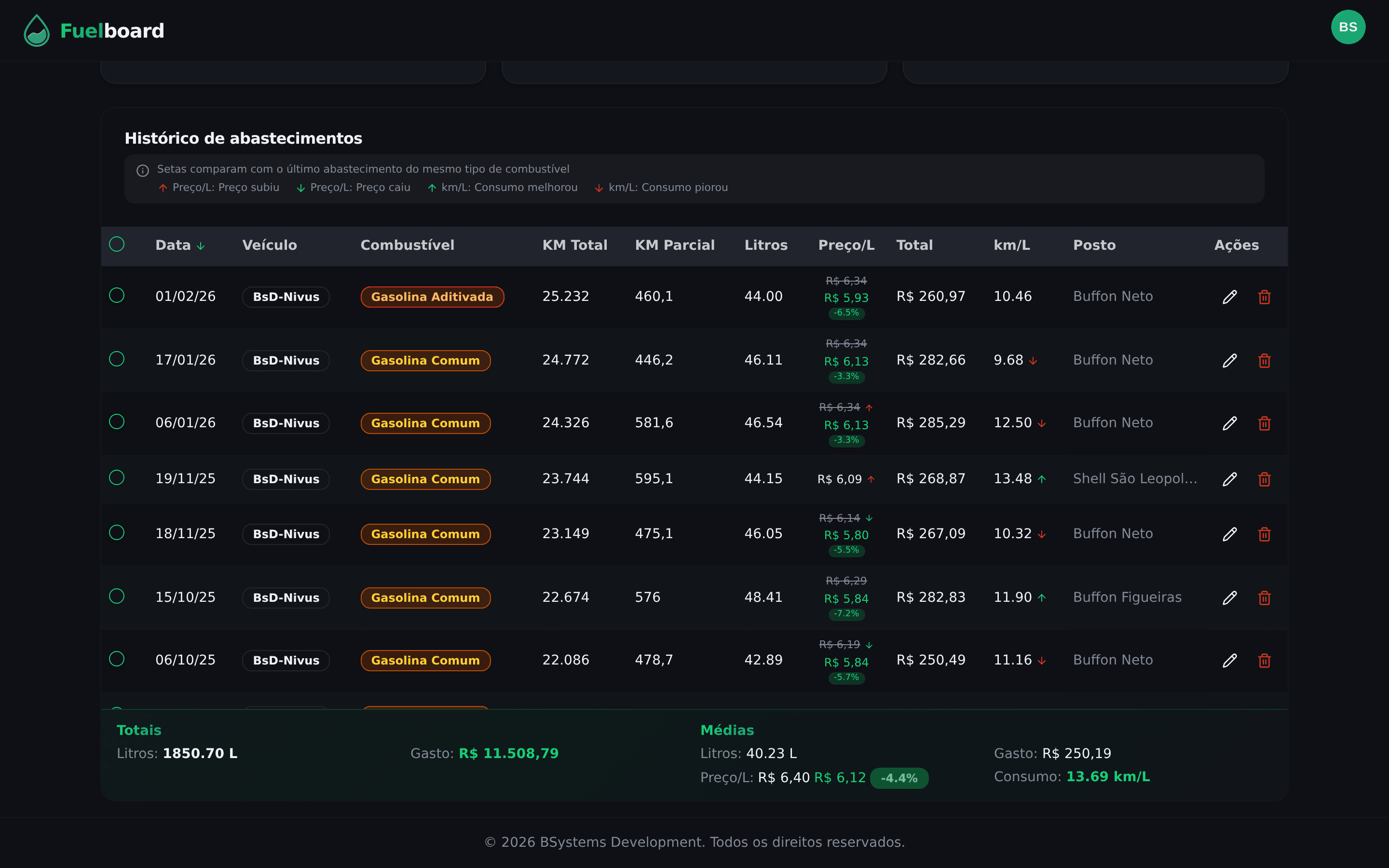 Histórico de abastecimentos com tabela completa, setas de variação de preço e consumo