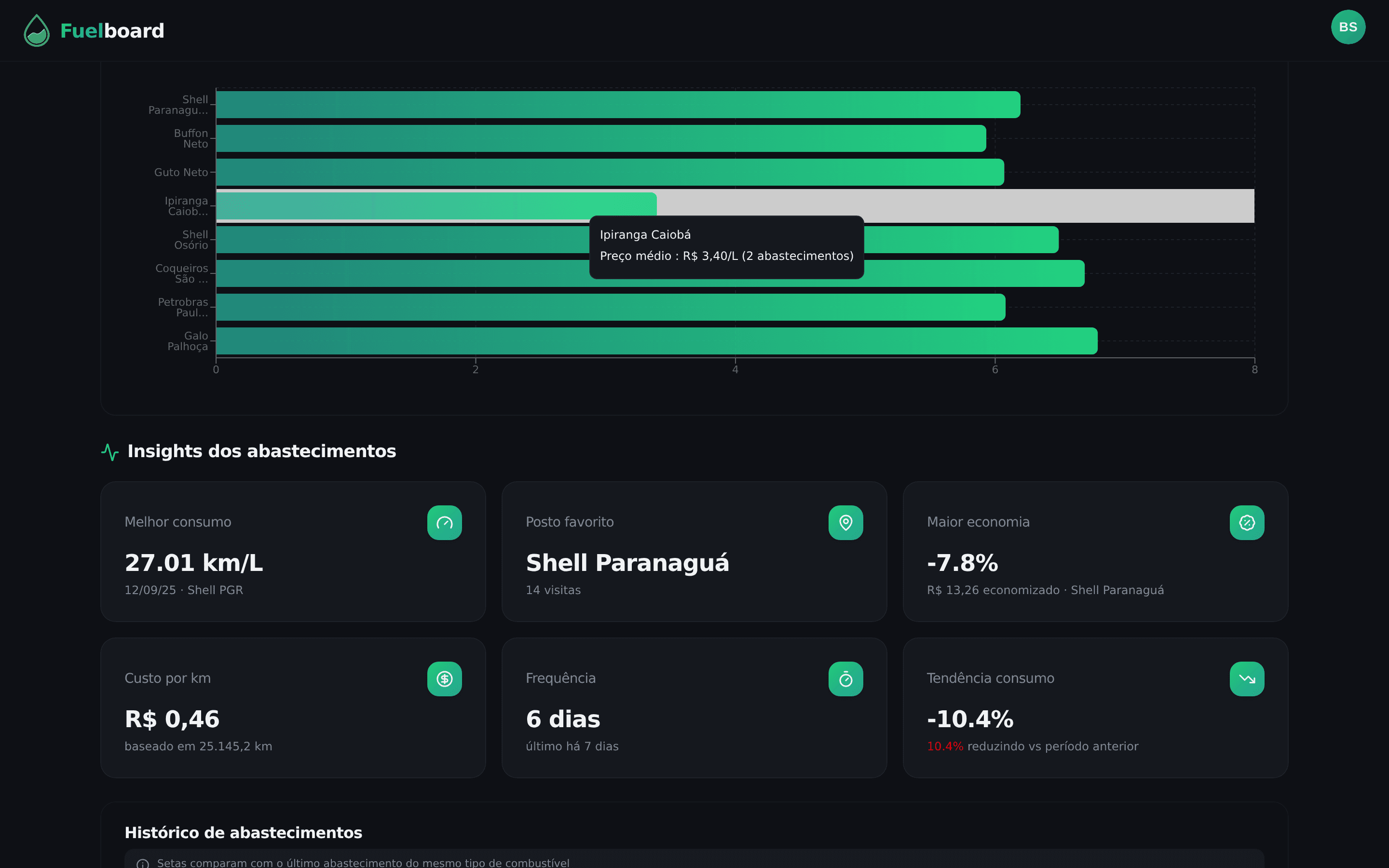 Comparação de postos com tooltip mostrando preço médio e número de abastecimentos